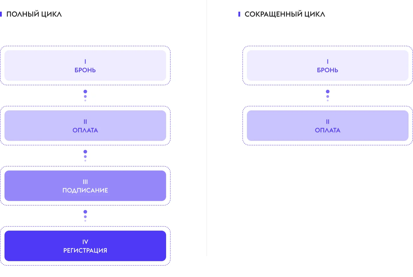 Формат зависит от процессов и интеграций