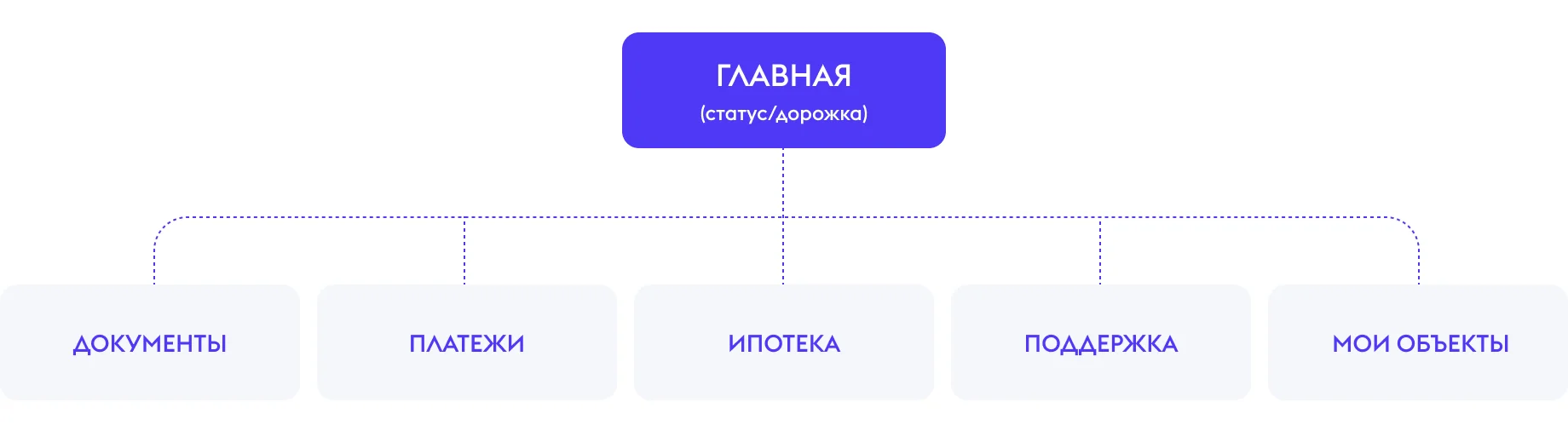 Минимальная архитектура, которая держит сделку