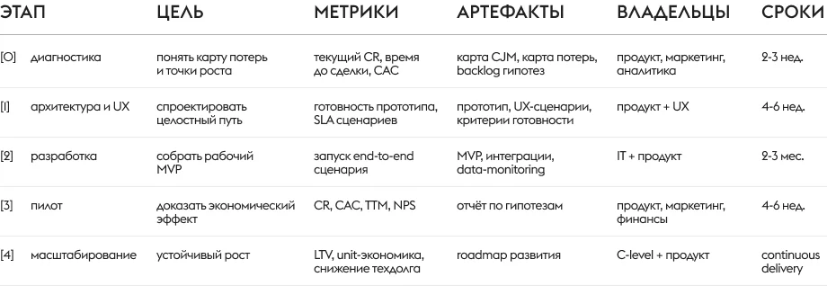 план разработки сайта (платформы) застройщика